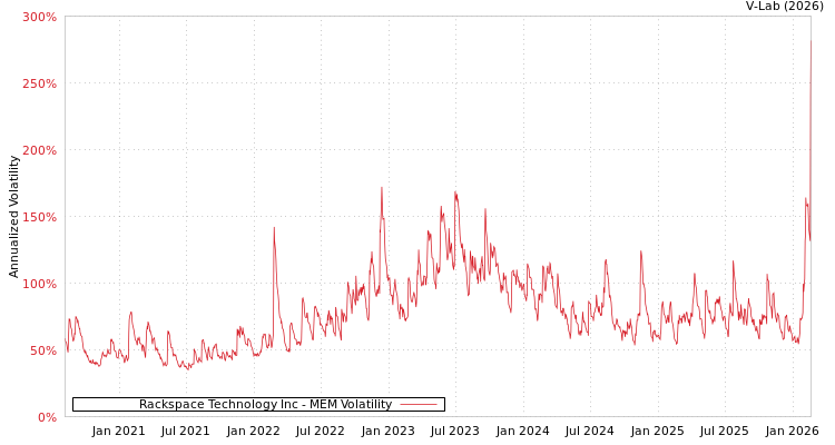 graph of Rackspace Technology Inc MEM