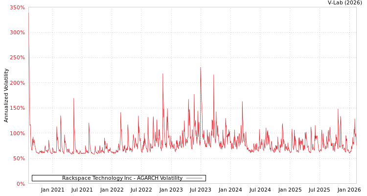 graph of Rackspace Technology Inc AGARCH
