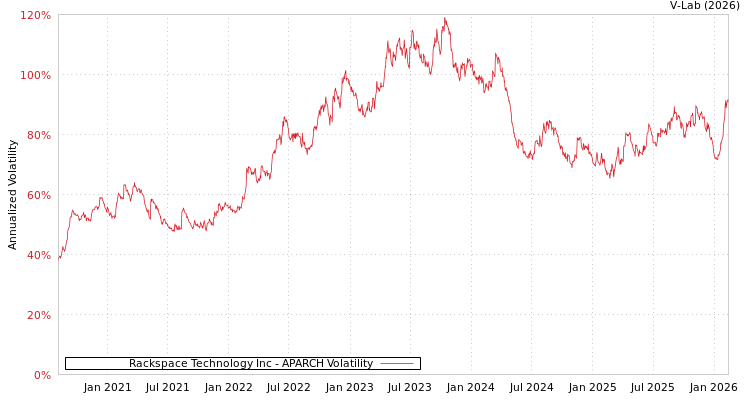graph of Rackspace Technology Inc APARCH