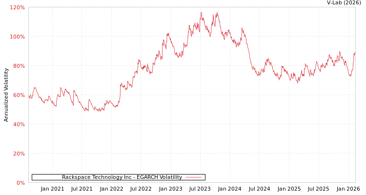 graph of Rackspace Technology Inc EGARCH