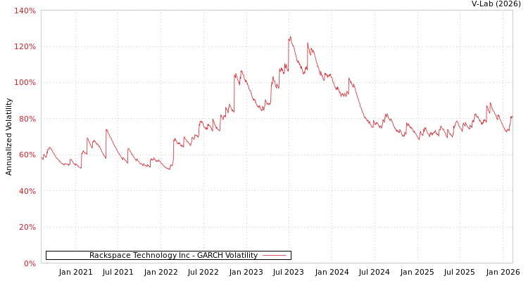 graph of Rackspace Technology Inc GARCH
