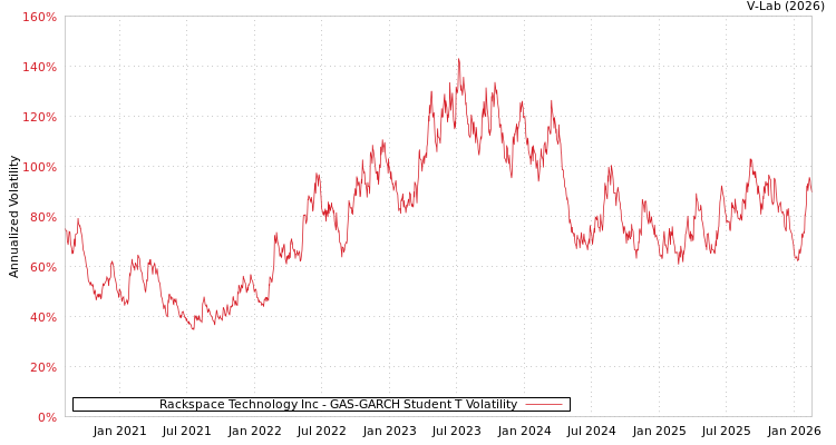 graph of Rackspace Technology Inc GAS-GARCH-T