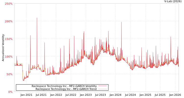 graph of Rackspace Technology Inc MF2-GARCH
