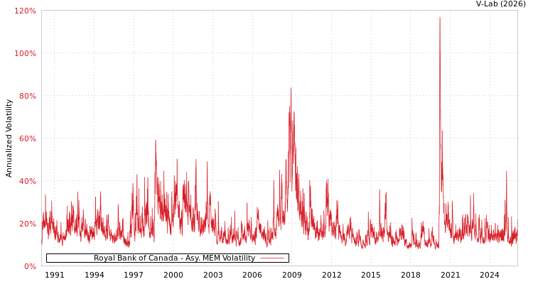 graph of Royal Bank of Canada AMEM
