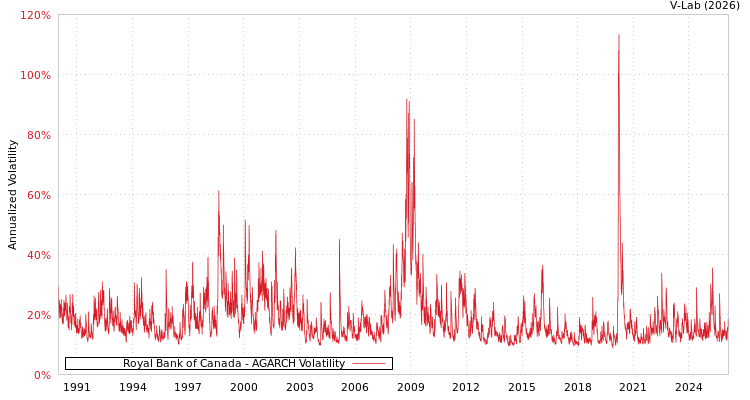 graph of Royal Bank of Canada AGARCH