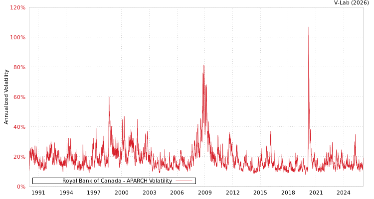 graph of Royal Bank of Canada APARCH