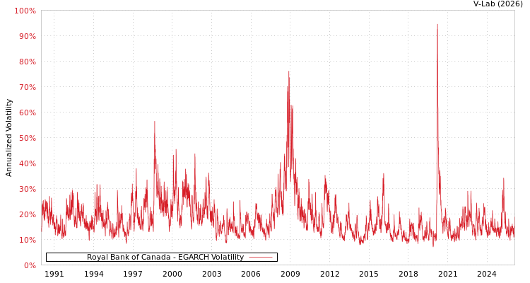 graph of Royal Bank of Canada EGARCH