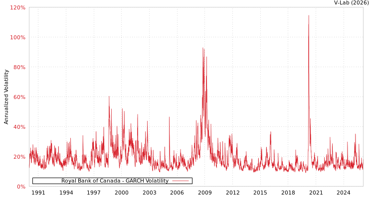graph of Royal Bank of Canada GARCH
