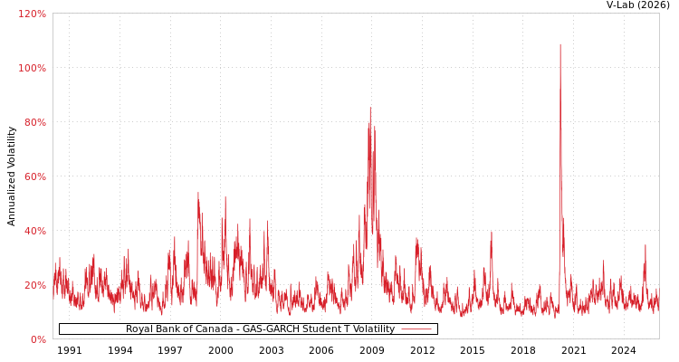 graph of Royal Bank of Canada GAS-GARCH-T