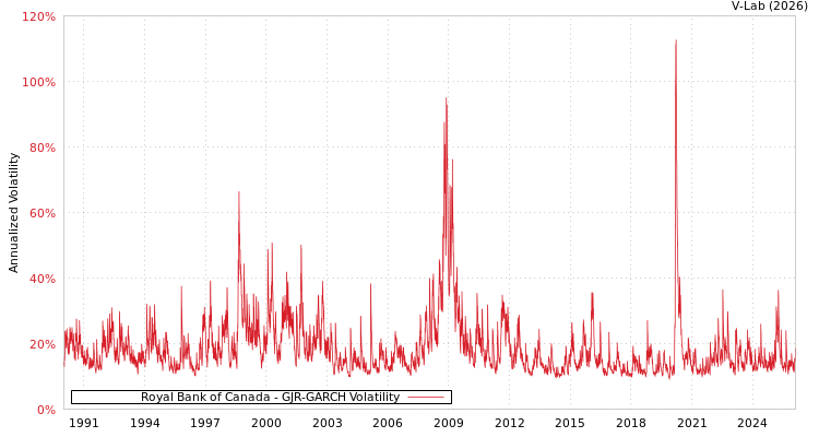graph of Royal Bank of Canada GJR-GARCH