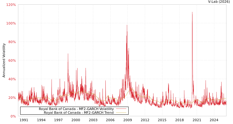 graph of Royal Bank of Canada MF2-GARCH