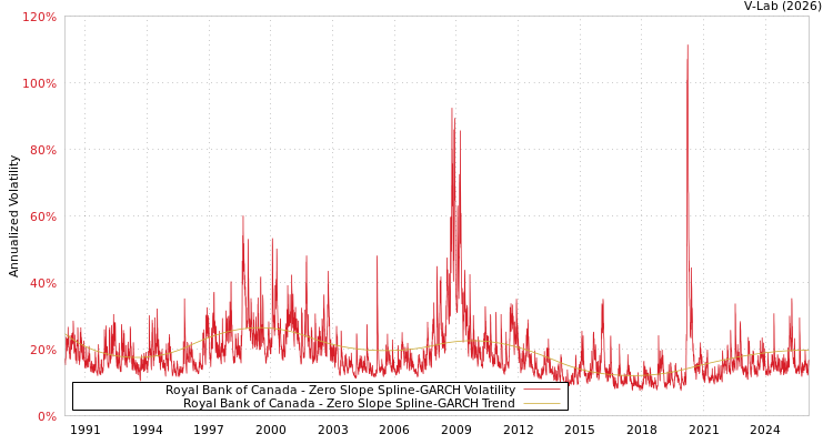graph of Royal Bank of Canada S0GARCH