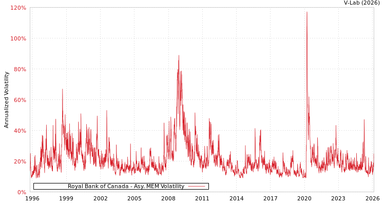 graph of Royal Bank of Canada AMEM