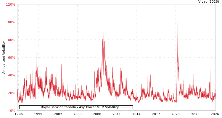 graph of Royal Bank of Canada APMEM