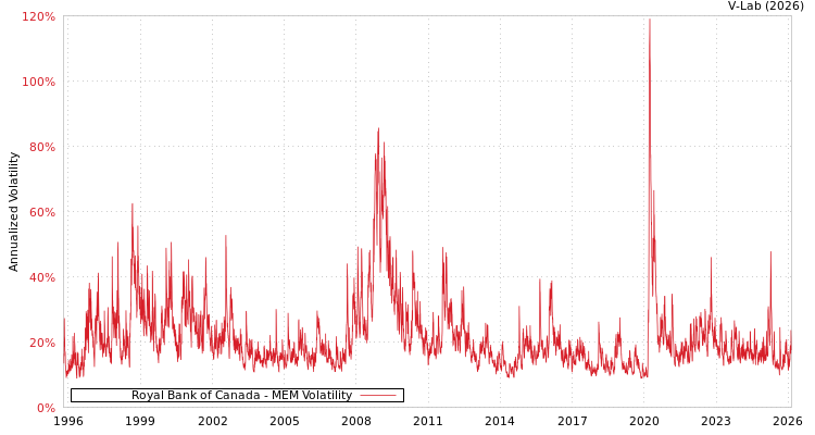 graph of Royal Bank of Canada MEM
