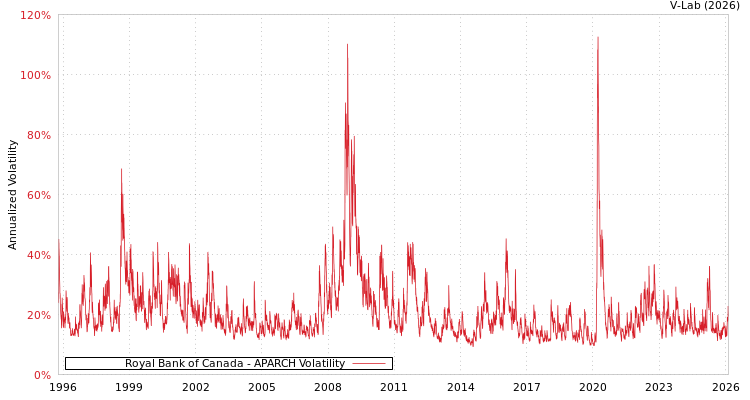 graph of Royal Bank of Canada APARCH