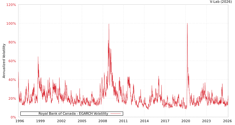graph of Royal Bank of Canada EGARCH