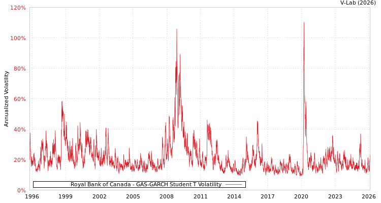 graph of Royal Bank of Canada GAS-GARCH-T