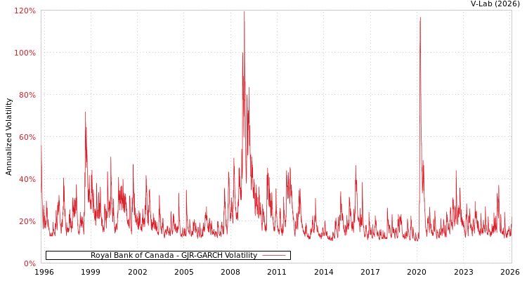 graph of Royal Bank of Canada GJR-GARCH