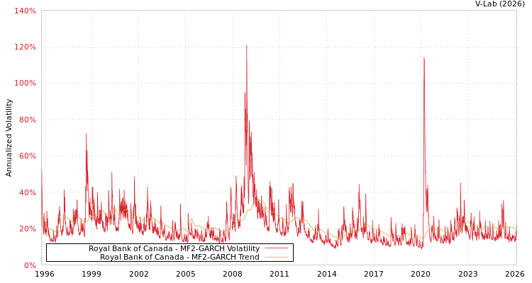 graph of Royal Bank of Canada MF2-GARCH