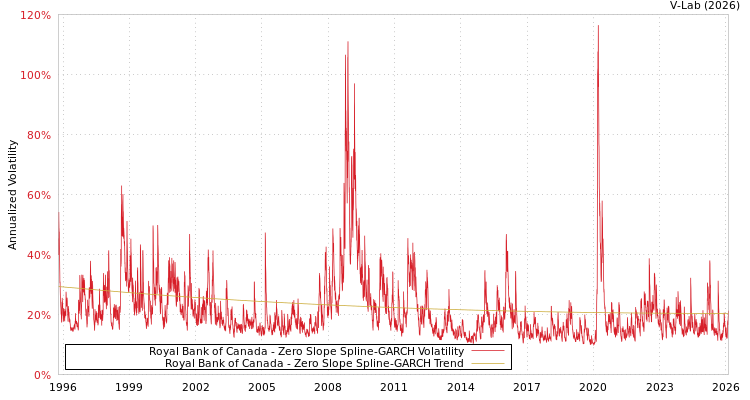 graph of Royal Bank of Canada S0GARCH