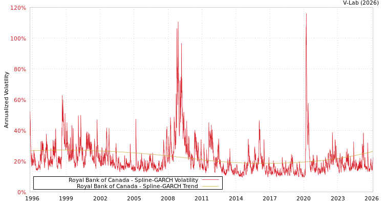 graph of Royal Bank of Canada SGARCH
