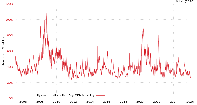 graph of Ryanair Holdings Plc AMEM