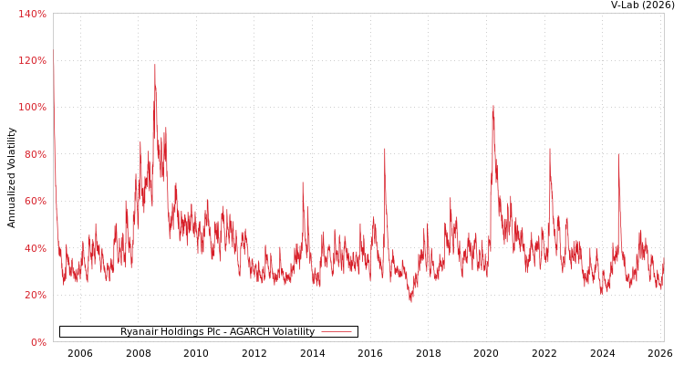 graph of Ryanair Holdings Plc AGARCH