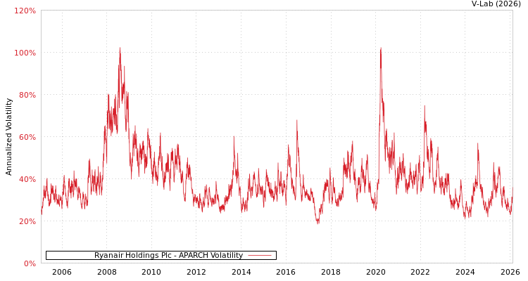 graph of Ryanair Holdings Plc APARCH