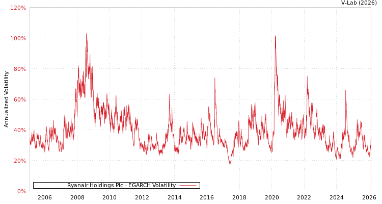 graph of Ryanair Holdings Plc EGARCH