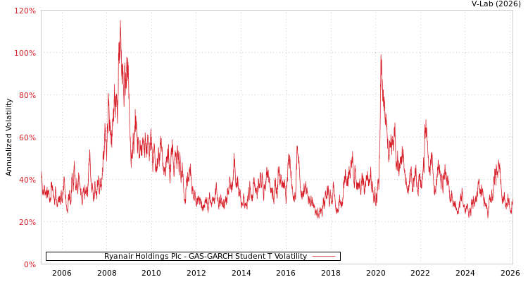 graph of Ryanair Holdings Plc GAS-GARCH-T