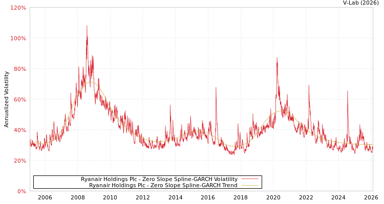 graph of Ryanair Holdings Plc S0GARCH