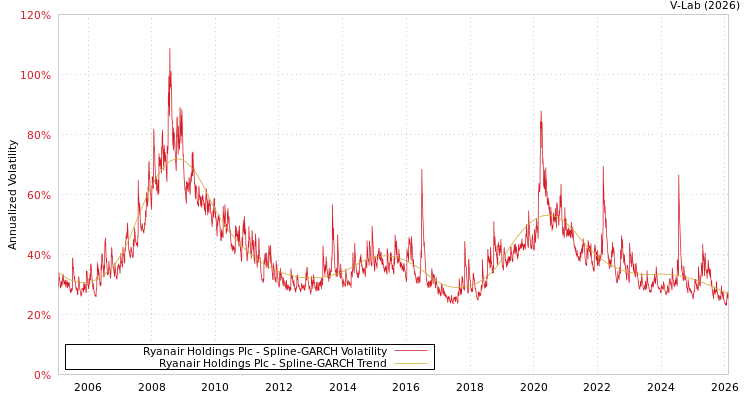 graph of Ryanair Holdings Plc SGARCH