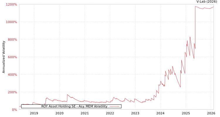 graph of ROY Asset Holding SE AMEM