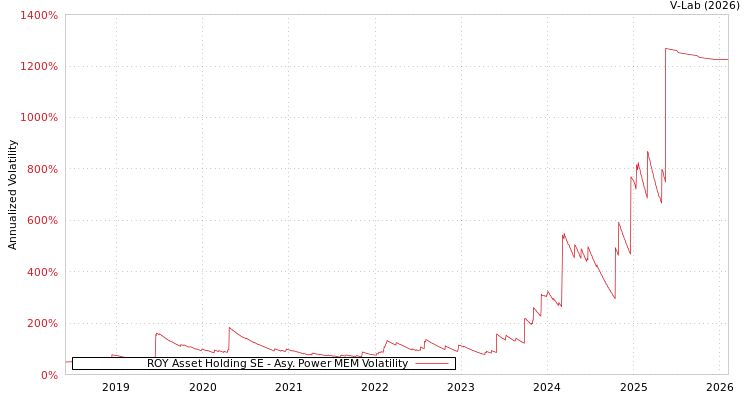 graph of ROY Asset Holding SE APMEM