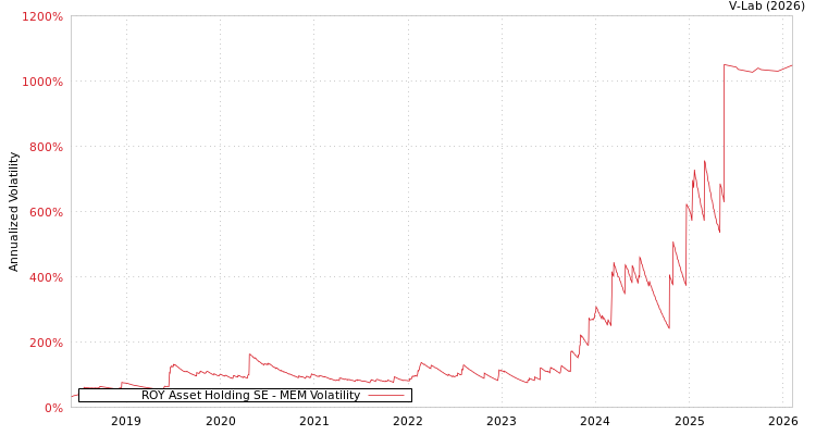 graph of ROY Asset Holding SE MEM