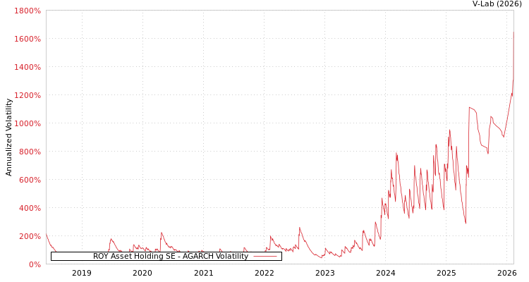 graph of ROY Asset Holding SE AGARCH