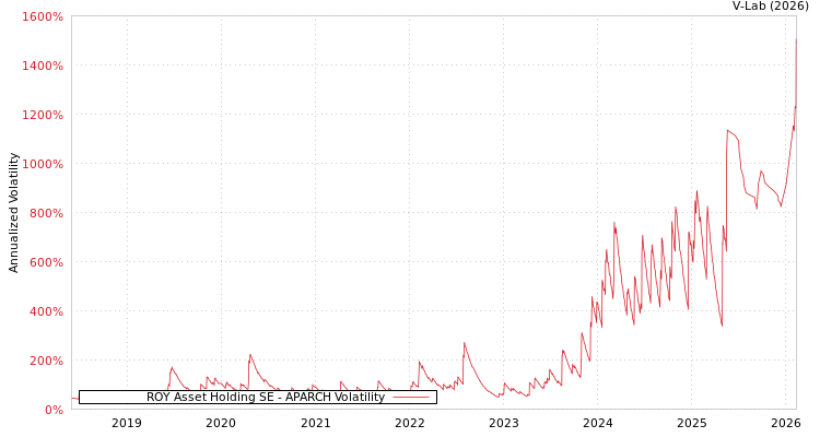 graph of ROY Asset Holding SE APARCH