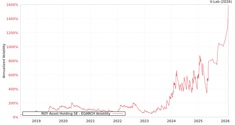 graph of ROY Asset Holding SE EGARCH