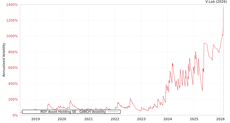graph of ROY Asset Holding SE GARCH