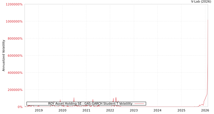 graph of ROY Asset Holding SE GAS-GARCH-T