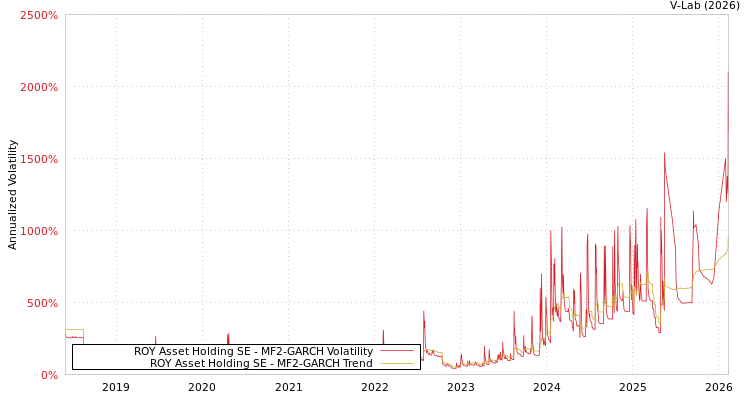 graph of ROY Asset Holding SE MF2-GARCH
