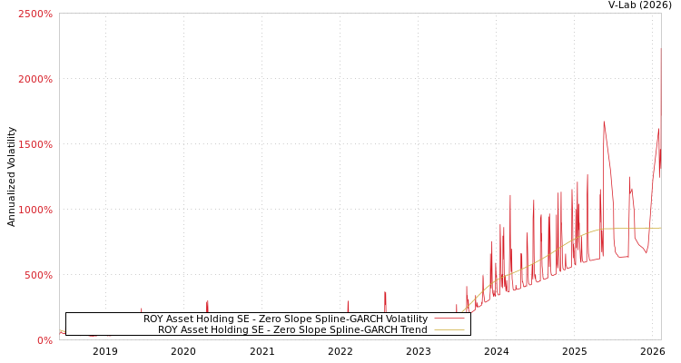 graph of ROY Asset Holding SE S0GARCH