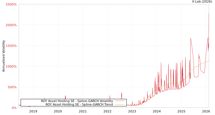 graph of ROY Asset Holding SE SGARCH