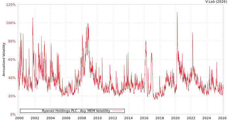 graph of Ryanair Holdings PLC AMEM