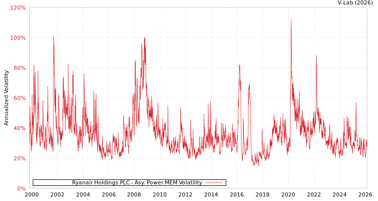 graph of Ryanair Holdings PLC APMEM