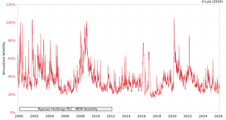 graph of Ryanair Holdings PLC MEM