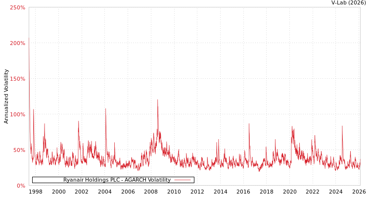 graph of Ryanair Holdings PLC AGARCH