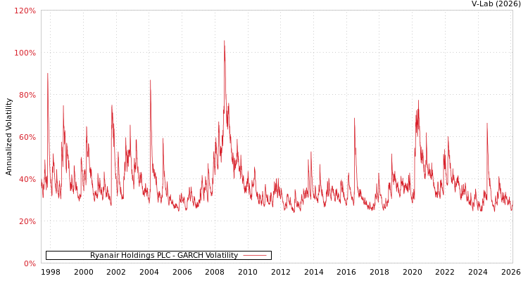 graph of Ryanair Holdings PLC GARCH