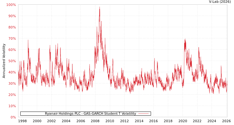 graph of Ryanair Holdings PLC GAS-GARCH-T